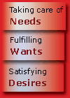 Taking care of Needs   
            
Fulfilling Wants   
            
Satisfying Desires