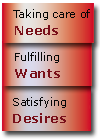 Taking care of Needs   
            
Accomplir veut   
            
Désirs satisfaisants